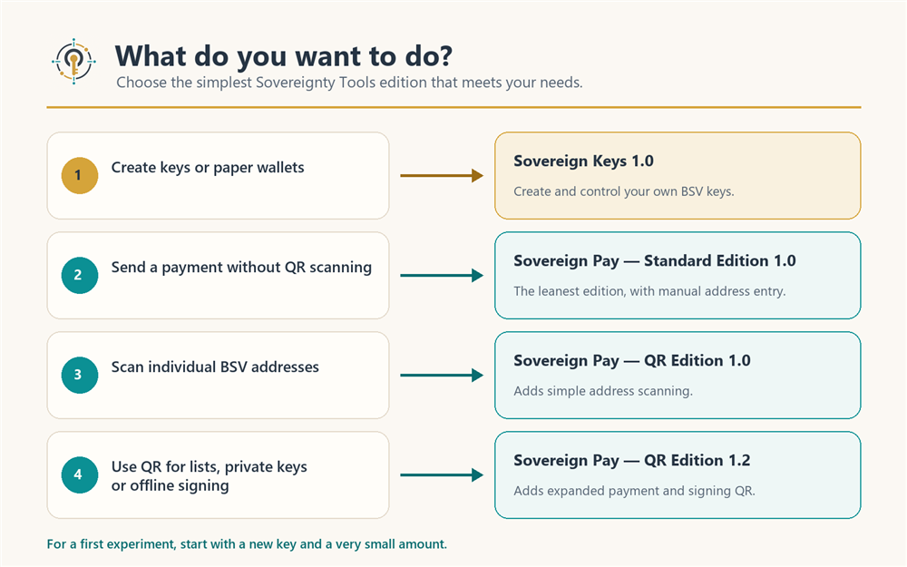 A guide matching four common needs to Sovereign Keys and the three Sovereign Pay editions.